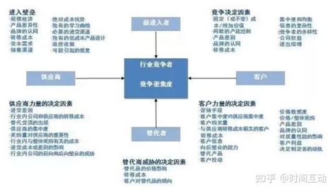 力圖分析|波特五力分析急救包！ 